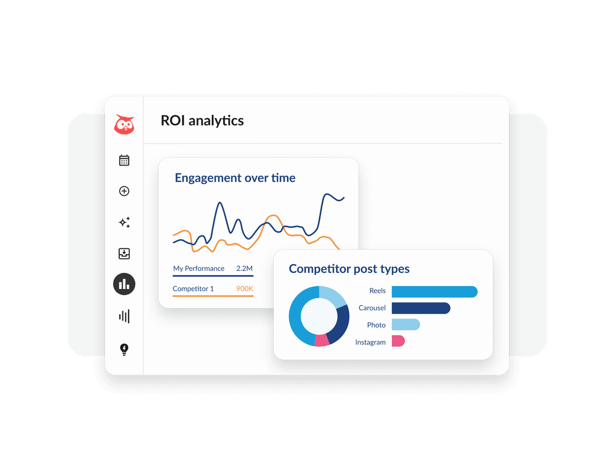 Two analytics charts showing social media performance metrics: a line graph comparing engagement over time and a donut chart of post types